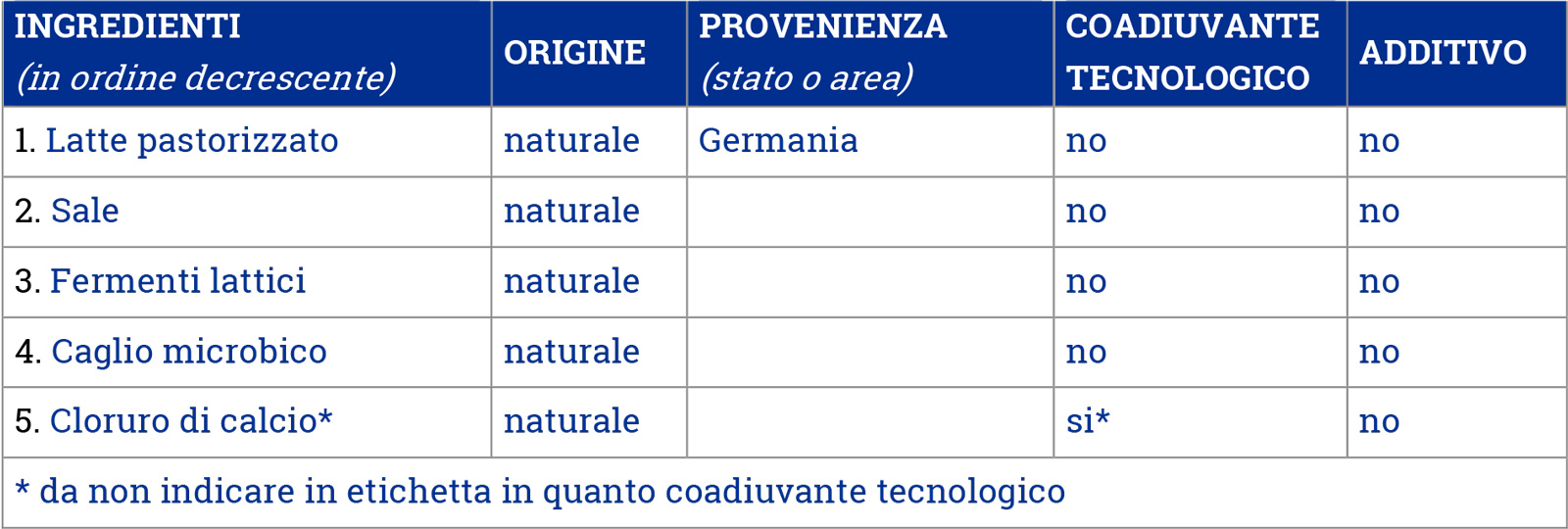 Ingredienti Caciotta, un grande classico in versione montana